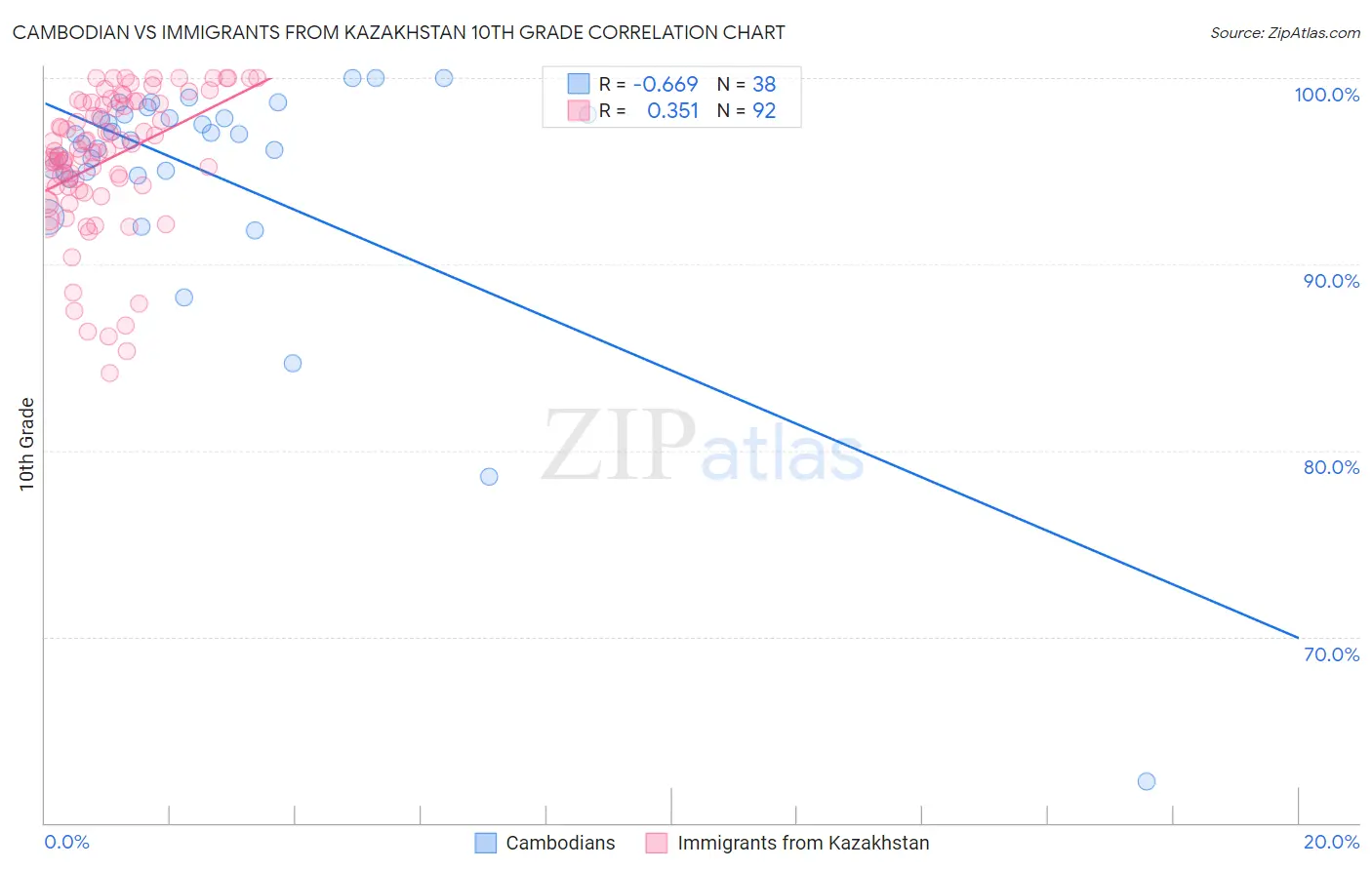 Cambodian vs Immigrants from Kazakhstan 10th Grade