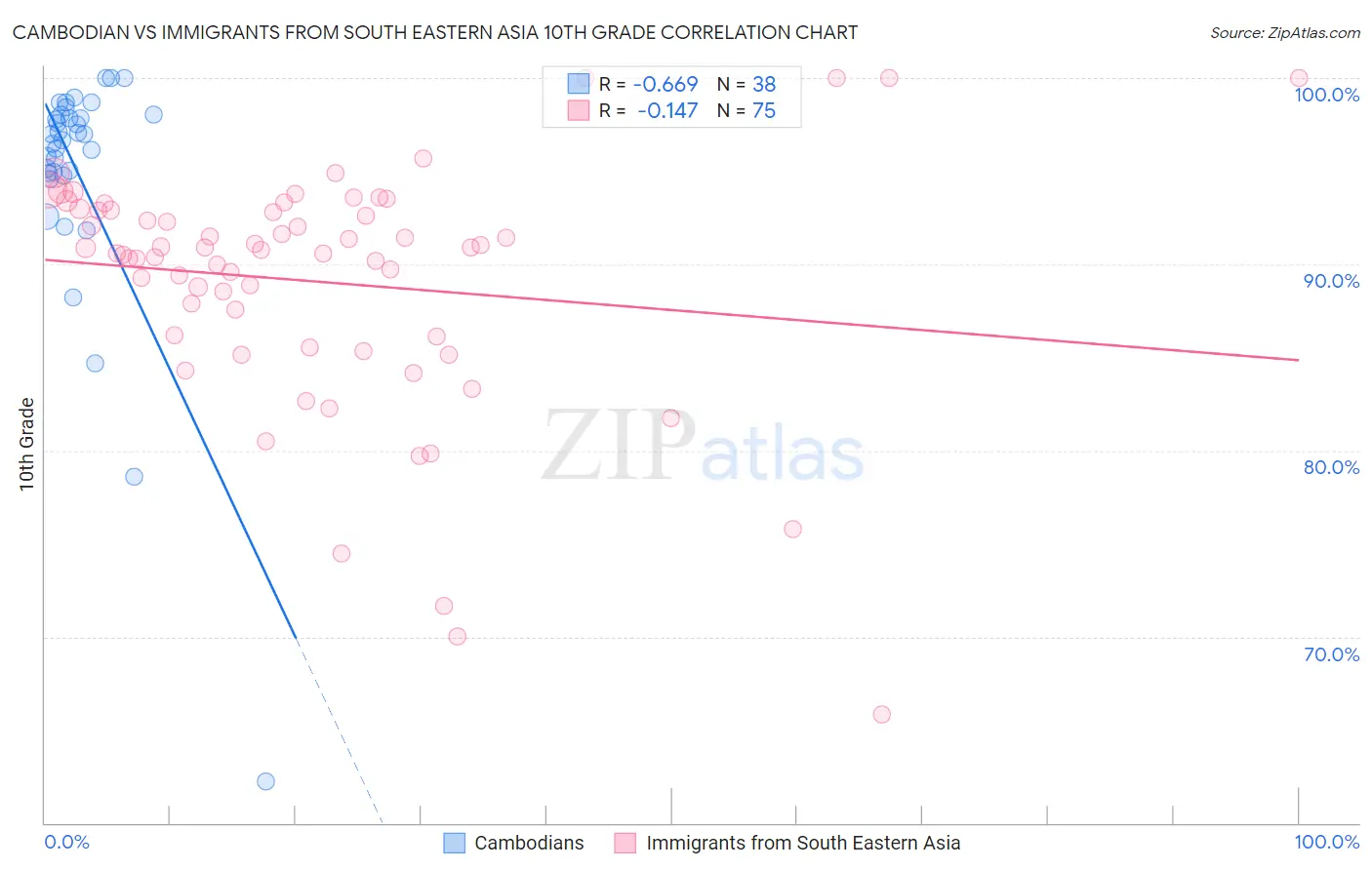 Cambodian vs Immigrants from South Eastern Asia 10th Grade