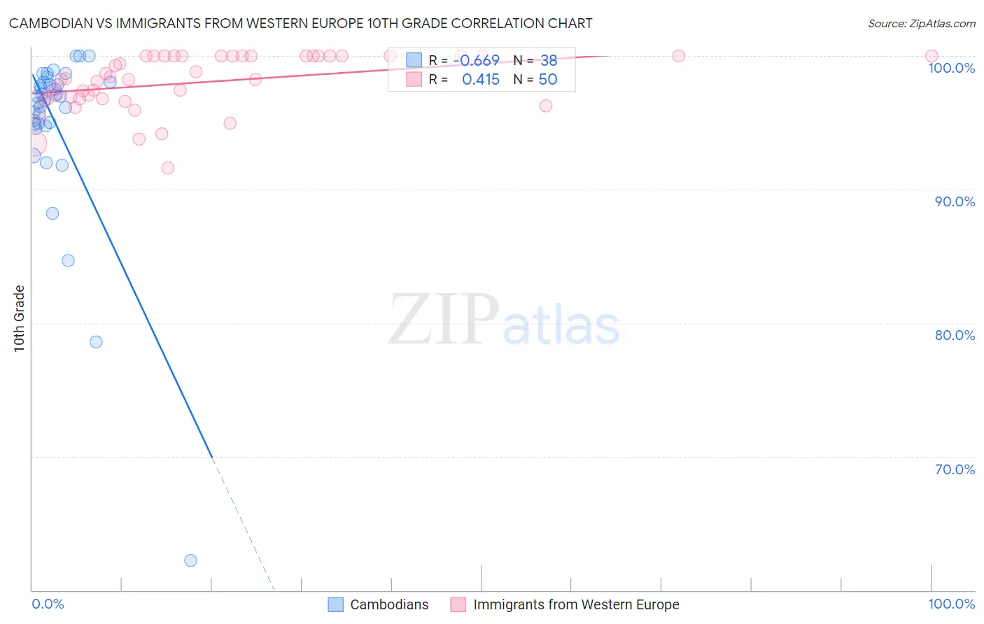 Cambodian vs Immigrants from Western Europe 10th Grade