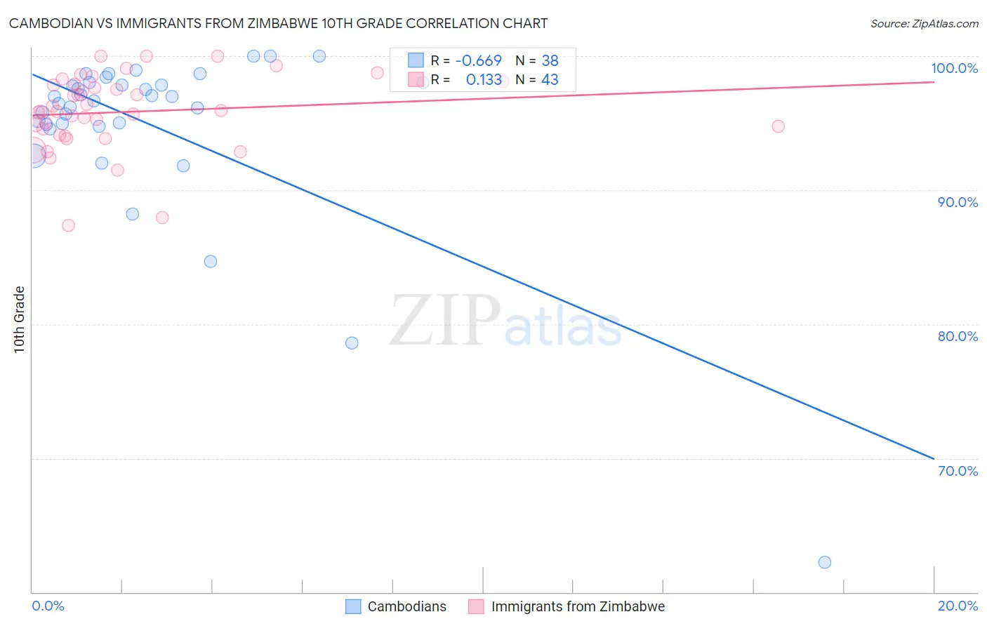 Cambodian vs Immigrants from Zimbabwe 10th Grade