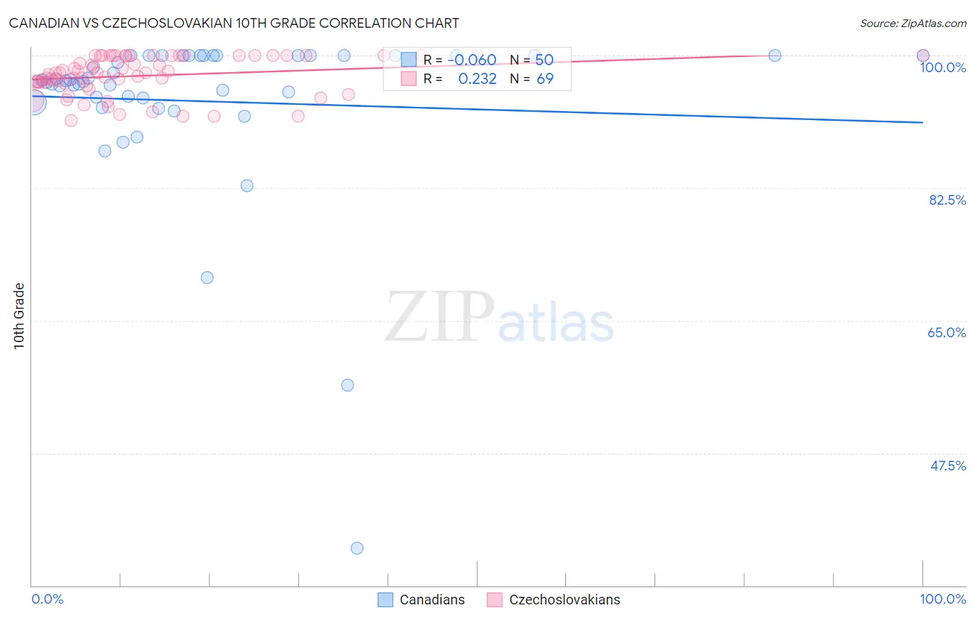 Canadian vs Czechoslovakian 10th Grade