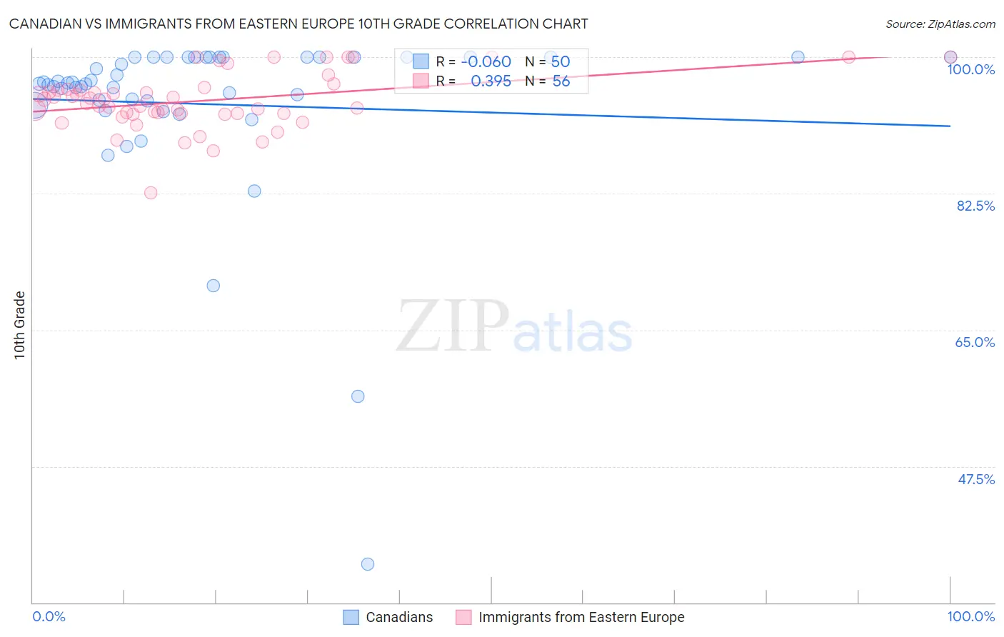 Canadian vs Immigrants from Eastern Europe 10th Grade