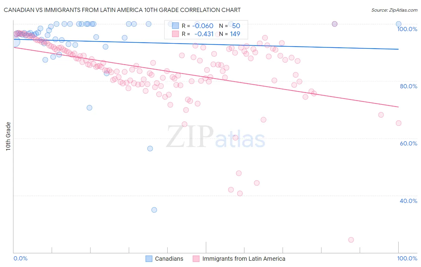 Canadian vs Immigrants from Latin America 10th Grade