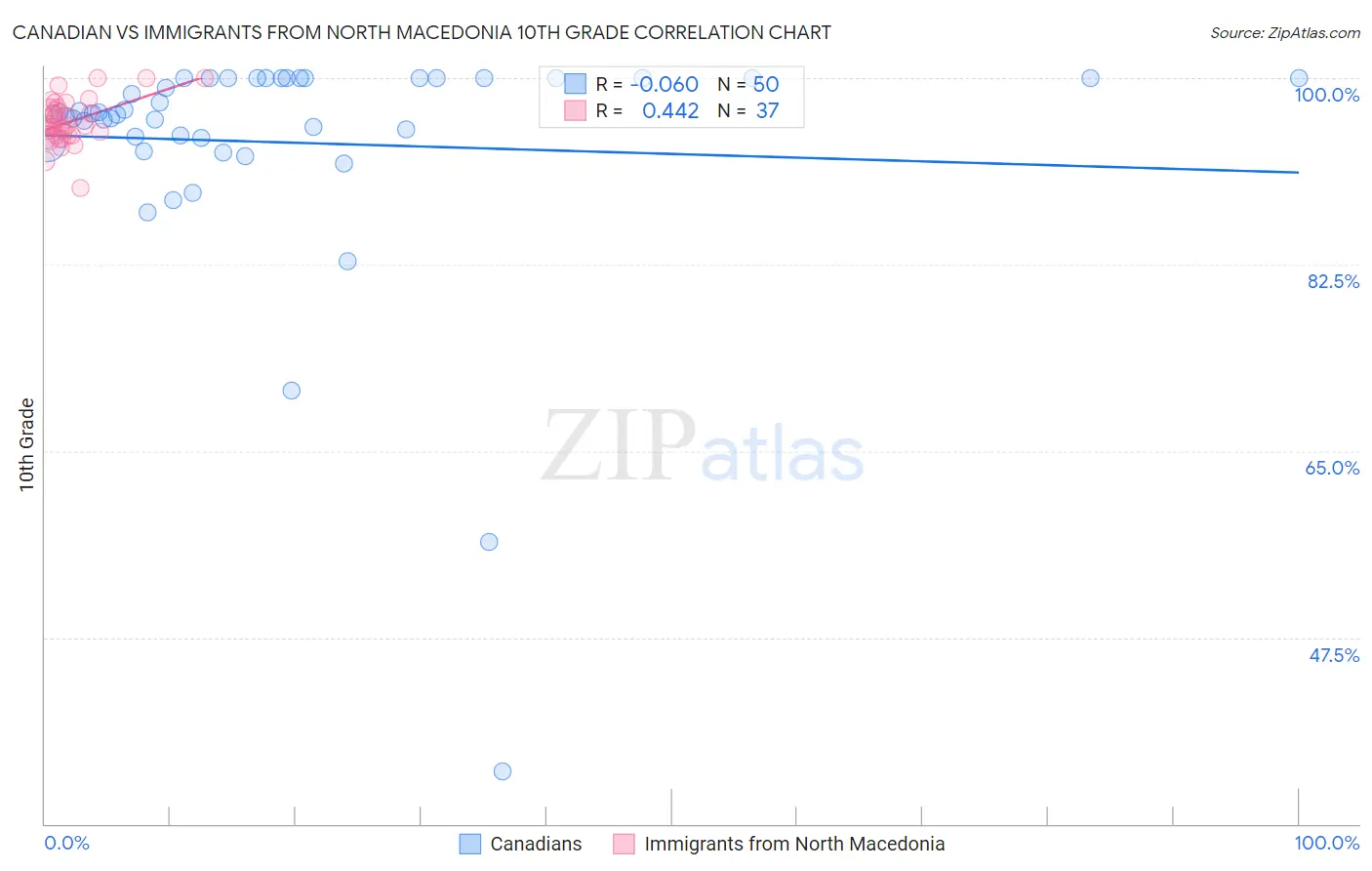 Canadian vs Immigrants from North Macedonia 10th Grade