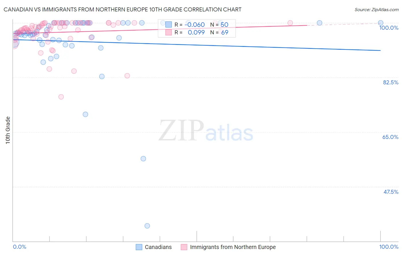 Canadian vs Immigrants from Northern Europe 10th Grade
