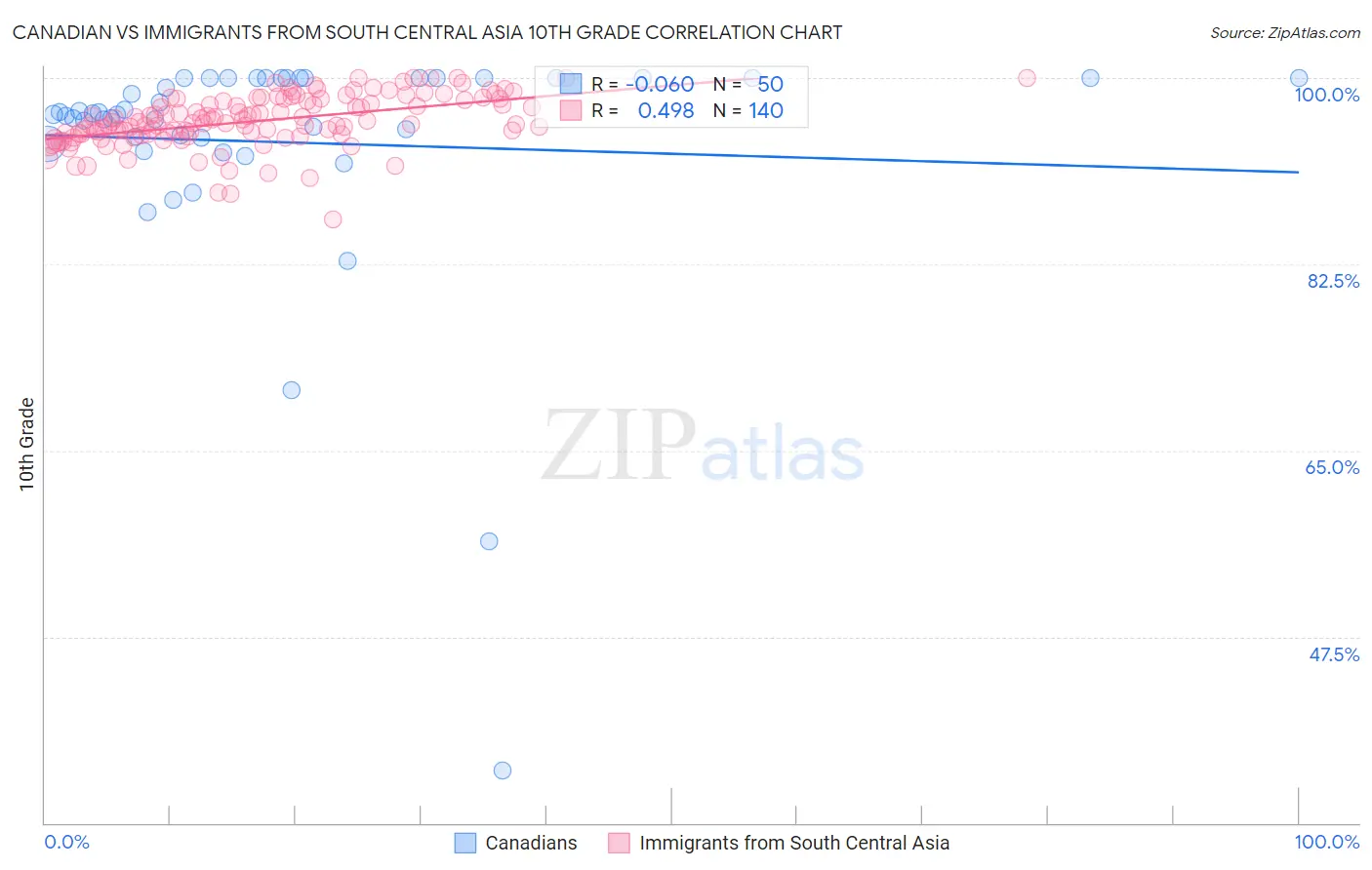 Canadian vs Immigrants from South Central Asia 10th Grade