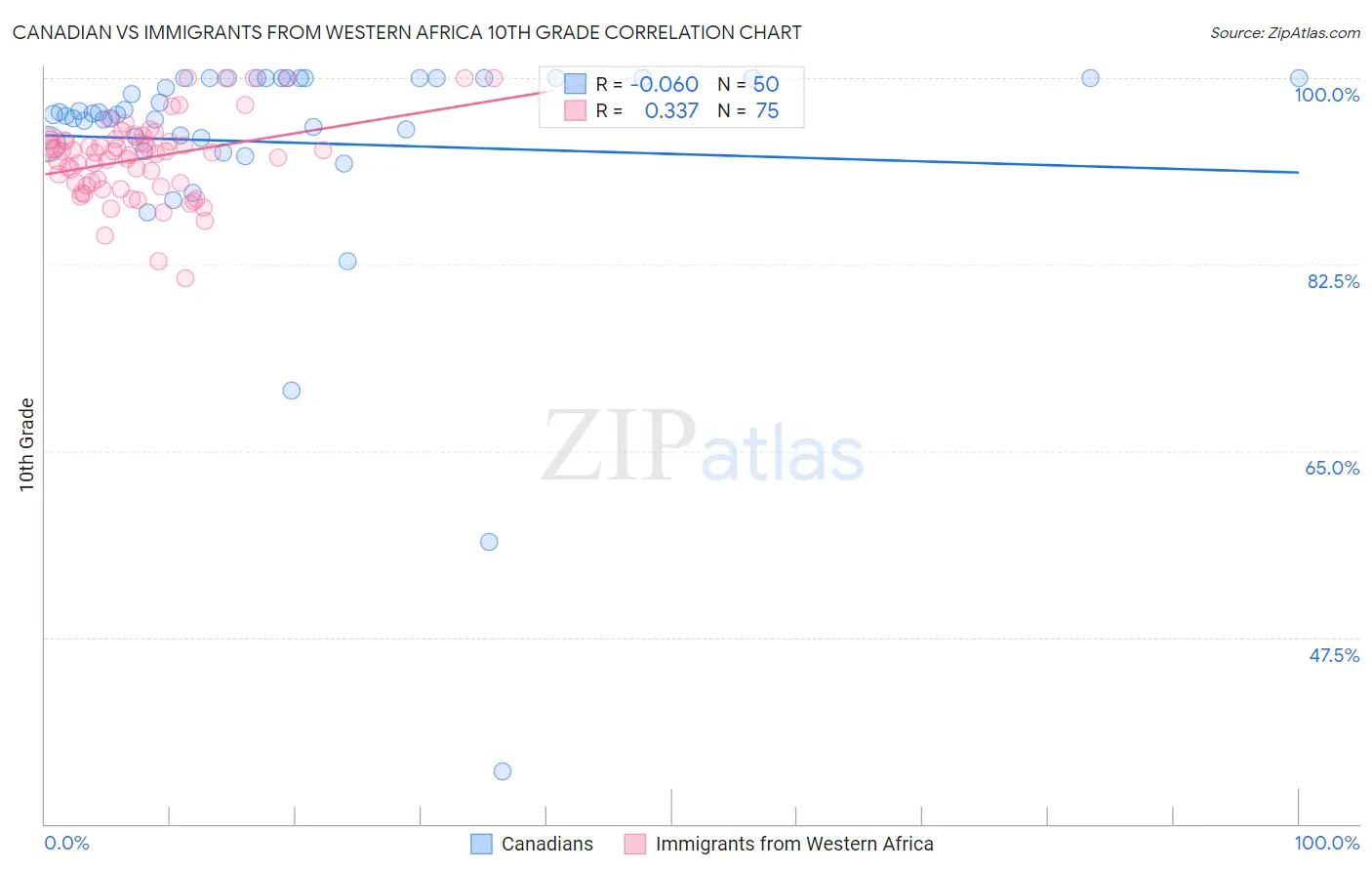 Canadian vs Immigrants from Western Africa 10th Grade