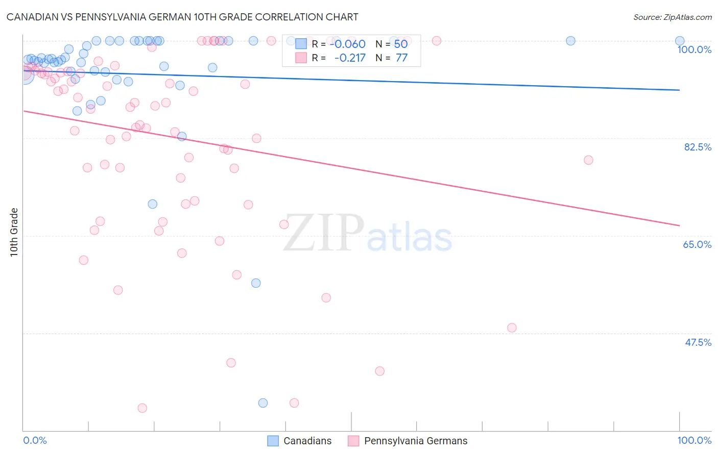 Canadian vs Pennsylvania German 10th Grade