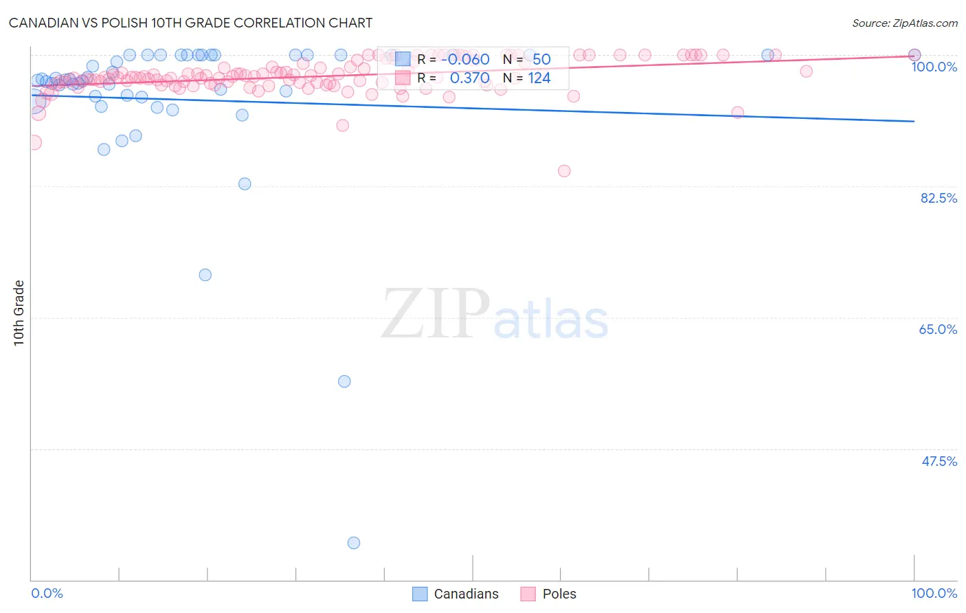 Canadian vs Polish 10th Grade