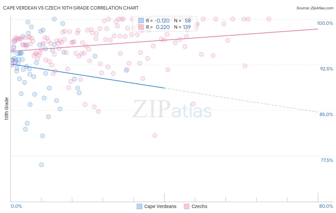 Cape Verdean vs Czech 10th Grade