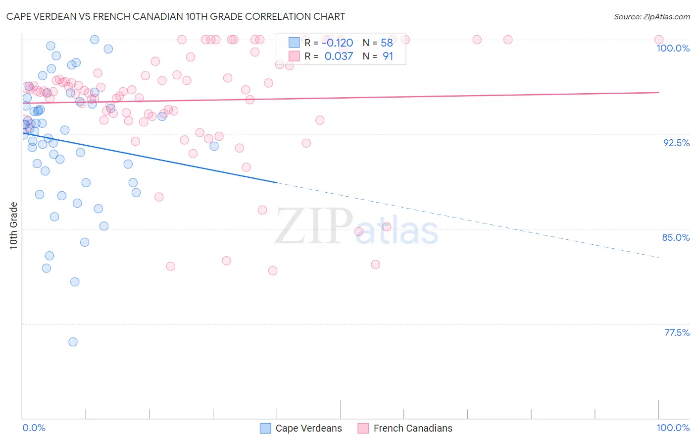 Cape Verdean vs French Canadian 10th Grade