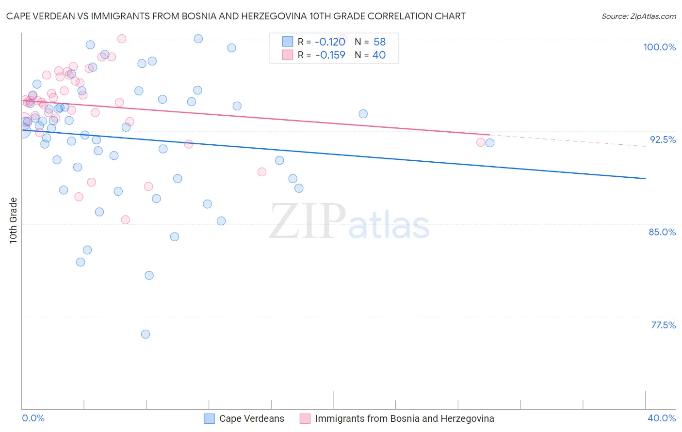Cape Verdean vs Immigrants from Bosnia and Herzegovina 10th Grade