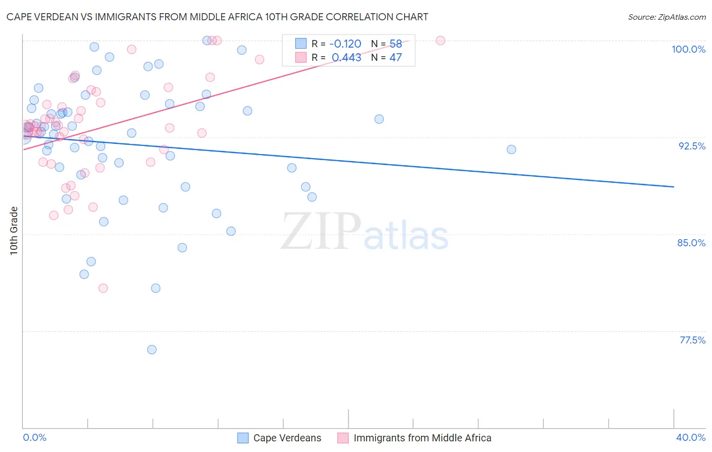Cape Verdean vs Immigrants from Middle Africa 10th Grade