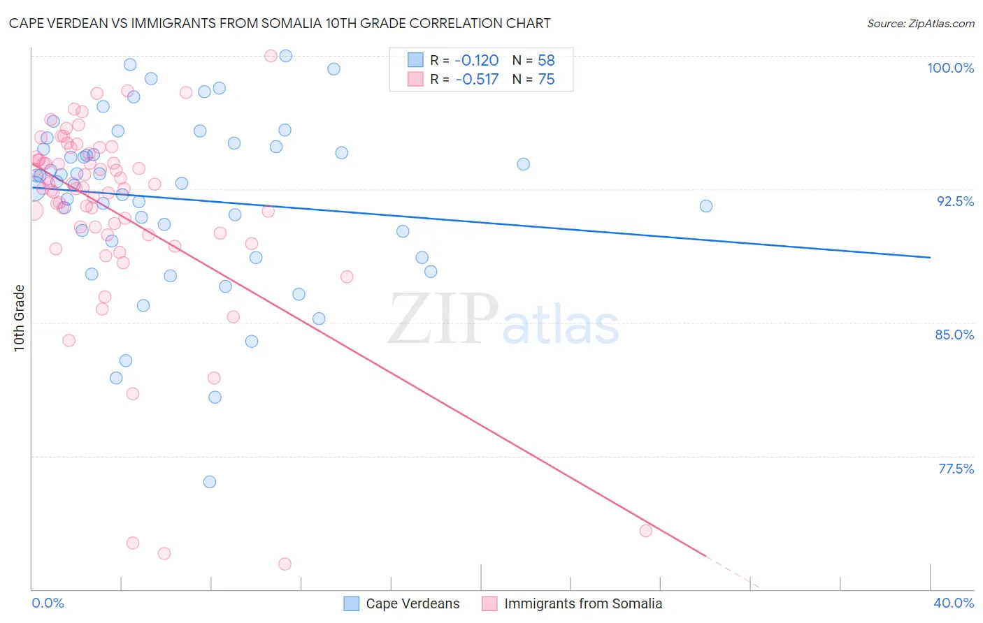 Cape Verdean vs Immigrants from Somalia 10th Grade