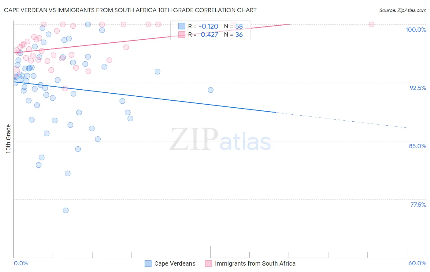 Cape Verdean vs Immigrants from South Africa 10th Grade