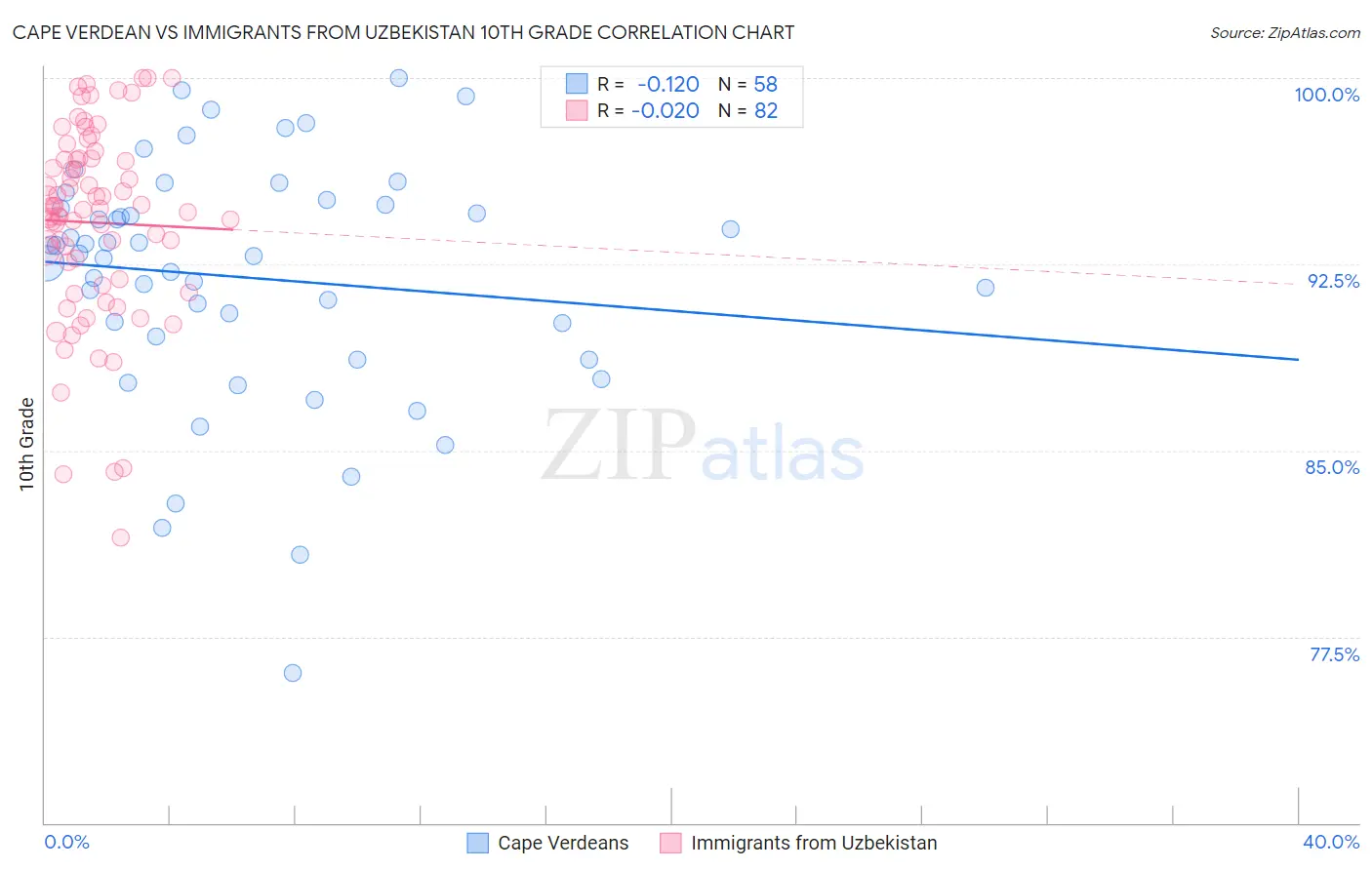Cape Verdean vs Immigrants from Uzbekistan 10th Grade