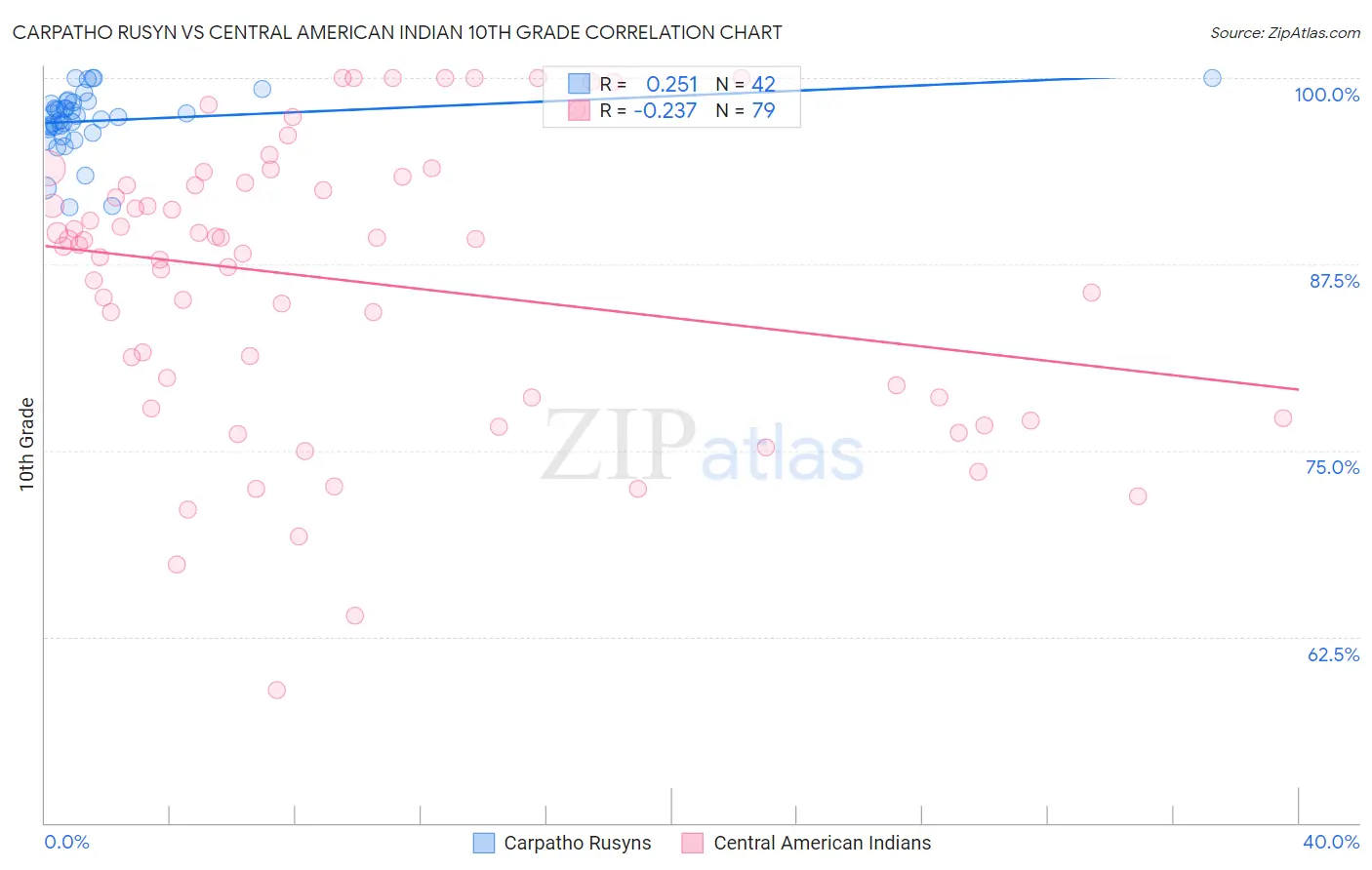 Carpatho Rusyn vs Central American Indian 10th Grade