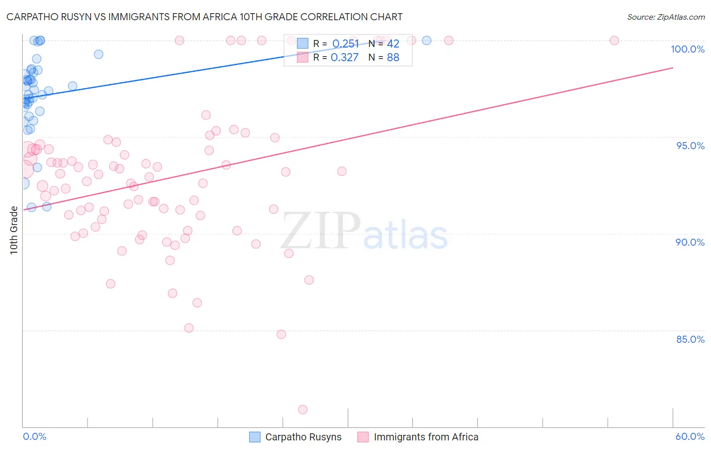 Carpatho Rusyn vs Immigrants from Africa 10th Grade