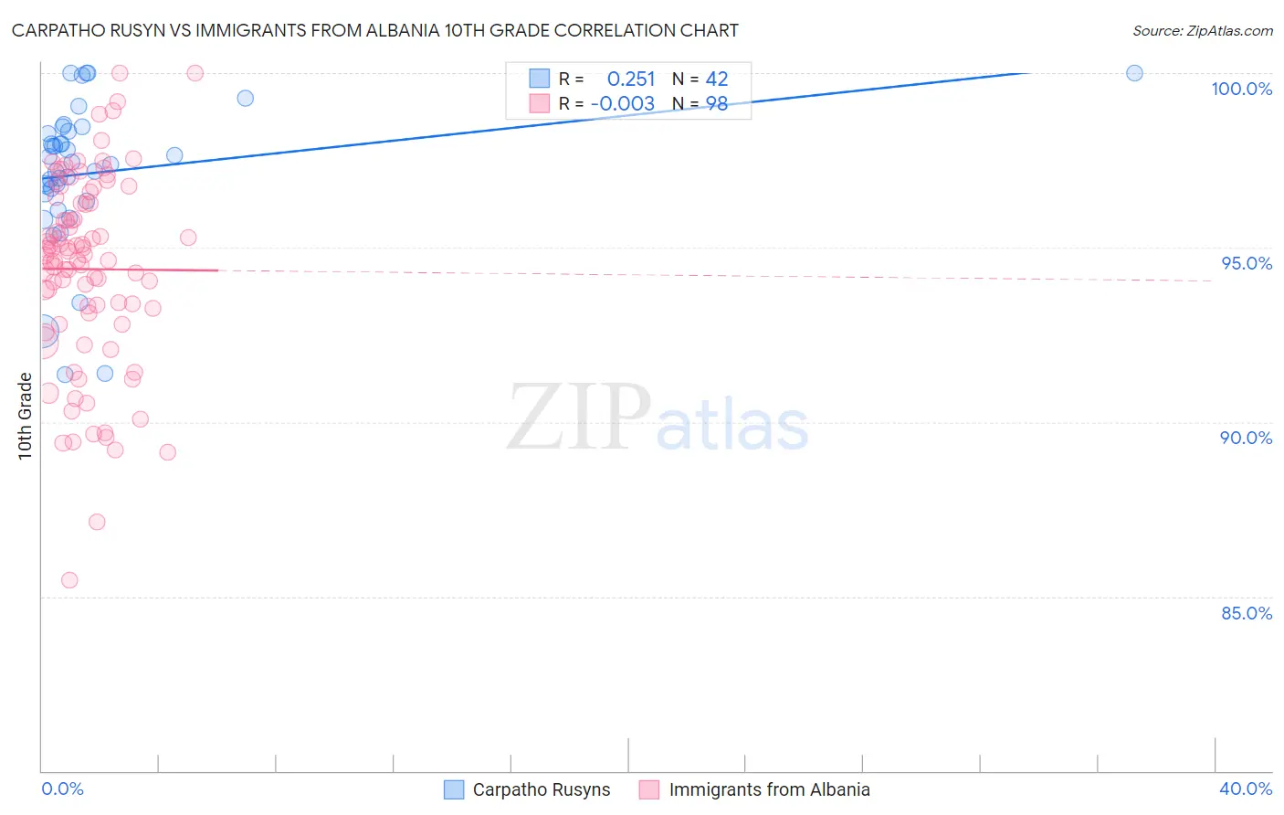 Carpatho Rusyn vs Immigrants from Albania 10th Grade
