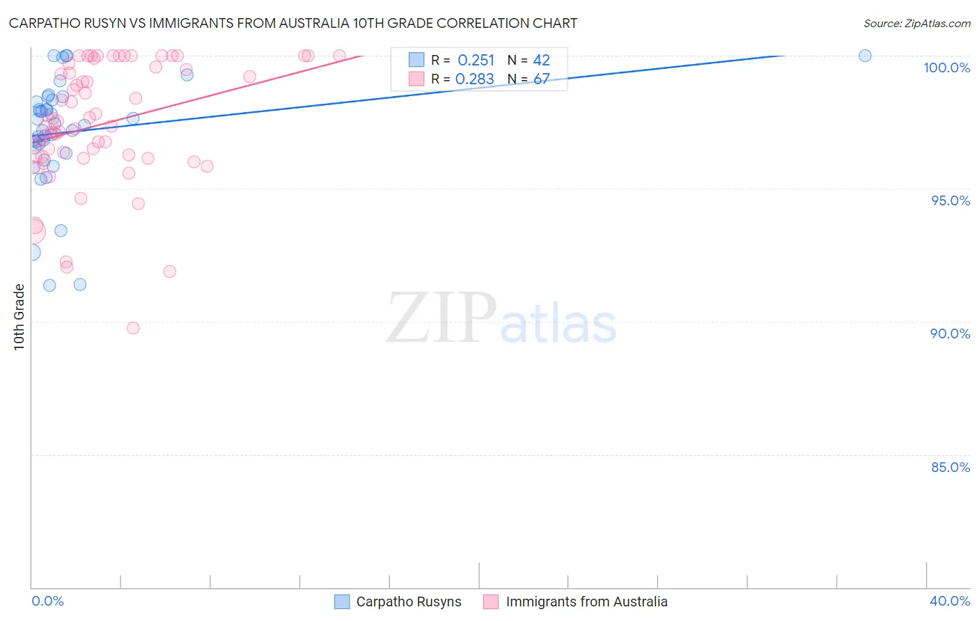 Carpatho Rusyn vs Immigrants from Australia 10th Grade