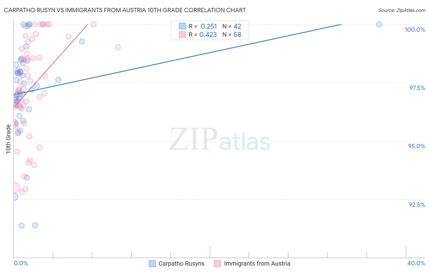 Carpatho Rusyn vs Immigrants from Austria 10th Grade