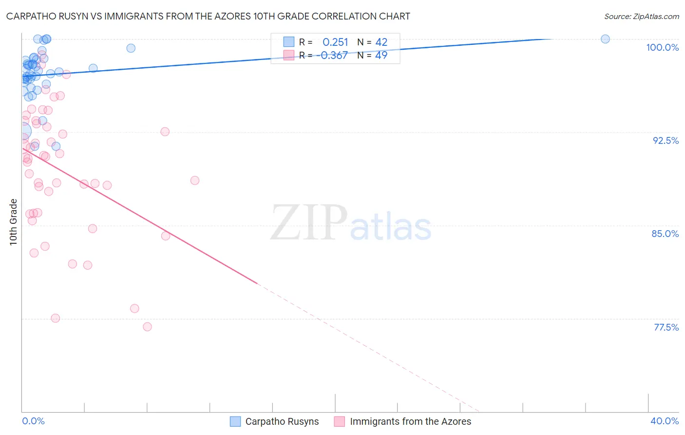 Carpatho Rusyn vs Immigrants from the Azores 10th Grade