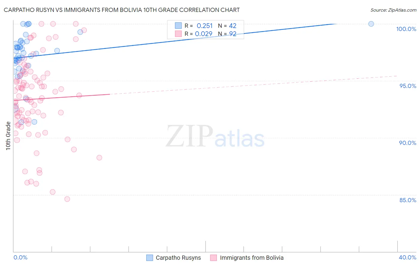 Carpatho Rusyn vs Immigrants from Bolivia 10th Grade