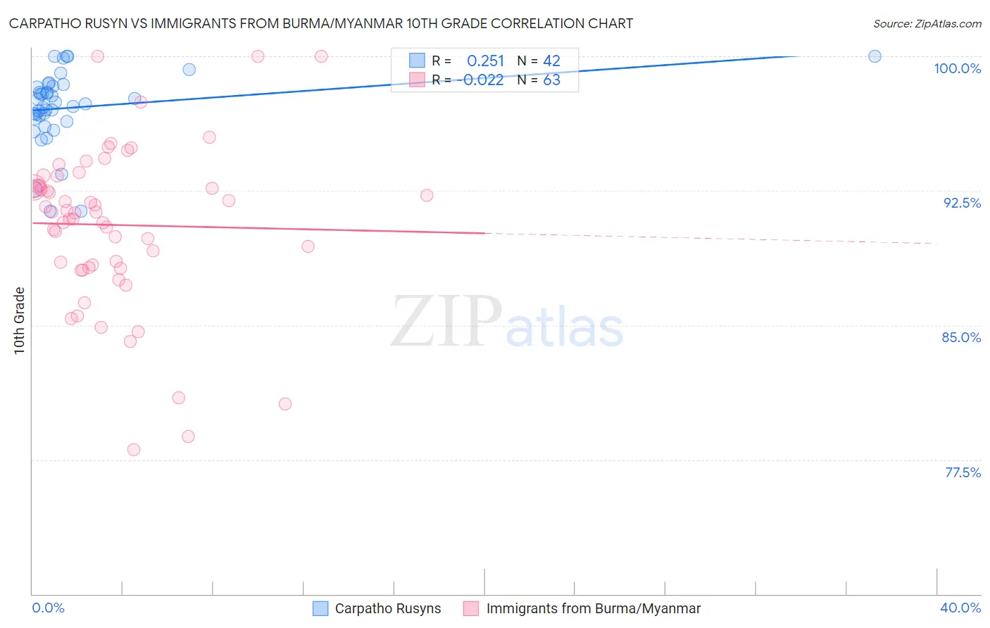 Carpatho Rusyn vs Immigrants from Burma/Myanmar 10th Grade