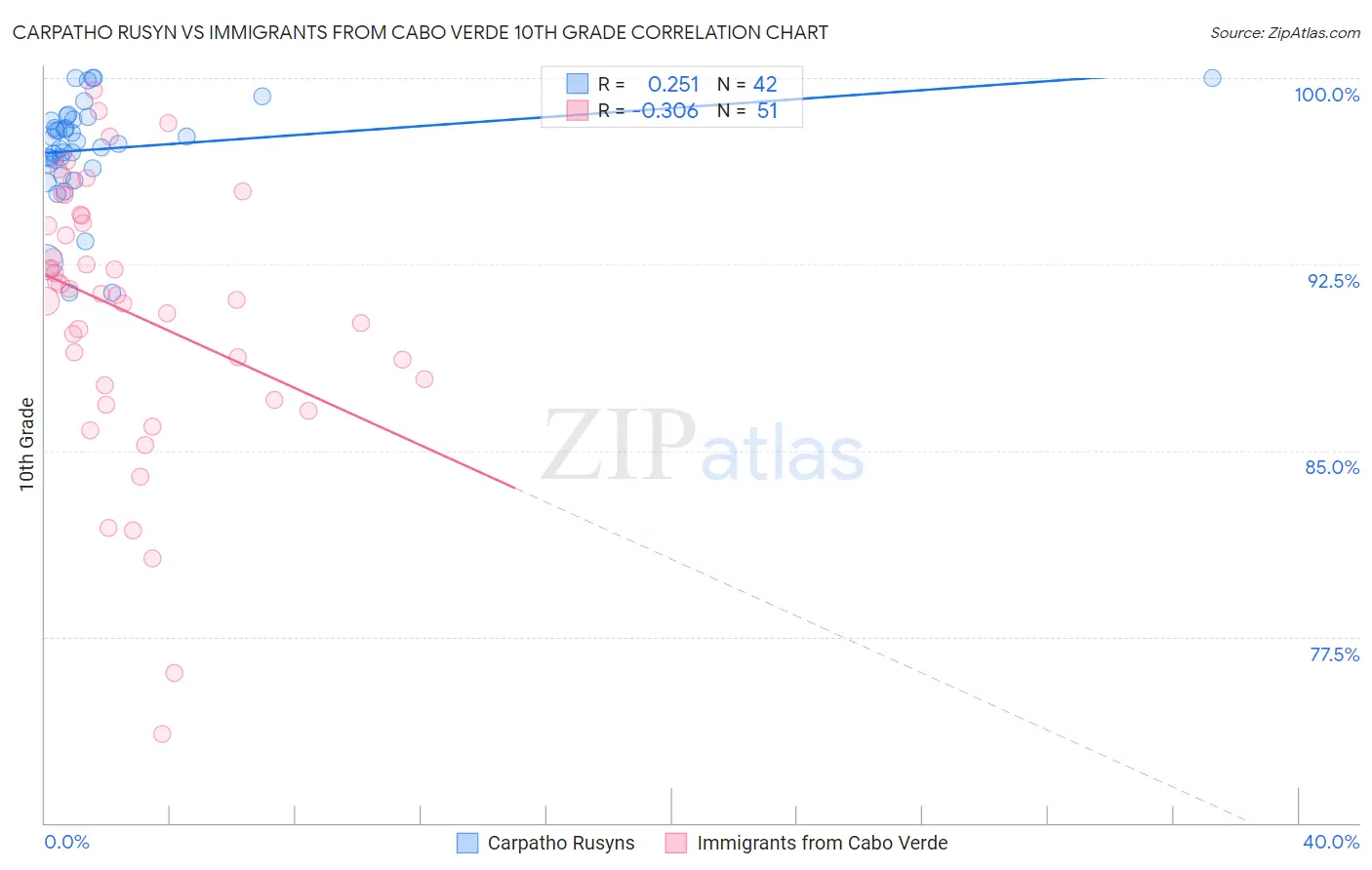 Carpatho Rusyn vs Immigrants from Cabo Verde 10th Grade