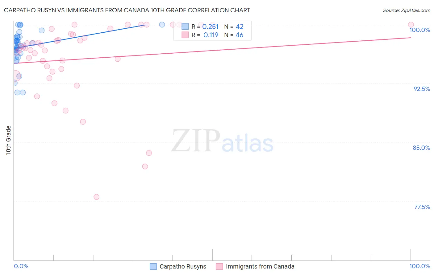 Carpatho Rusyn vs Immigrants from Canada 10th Grade