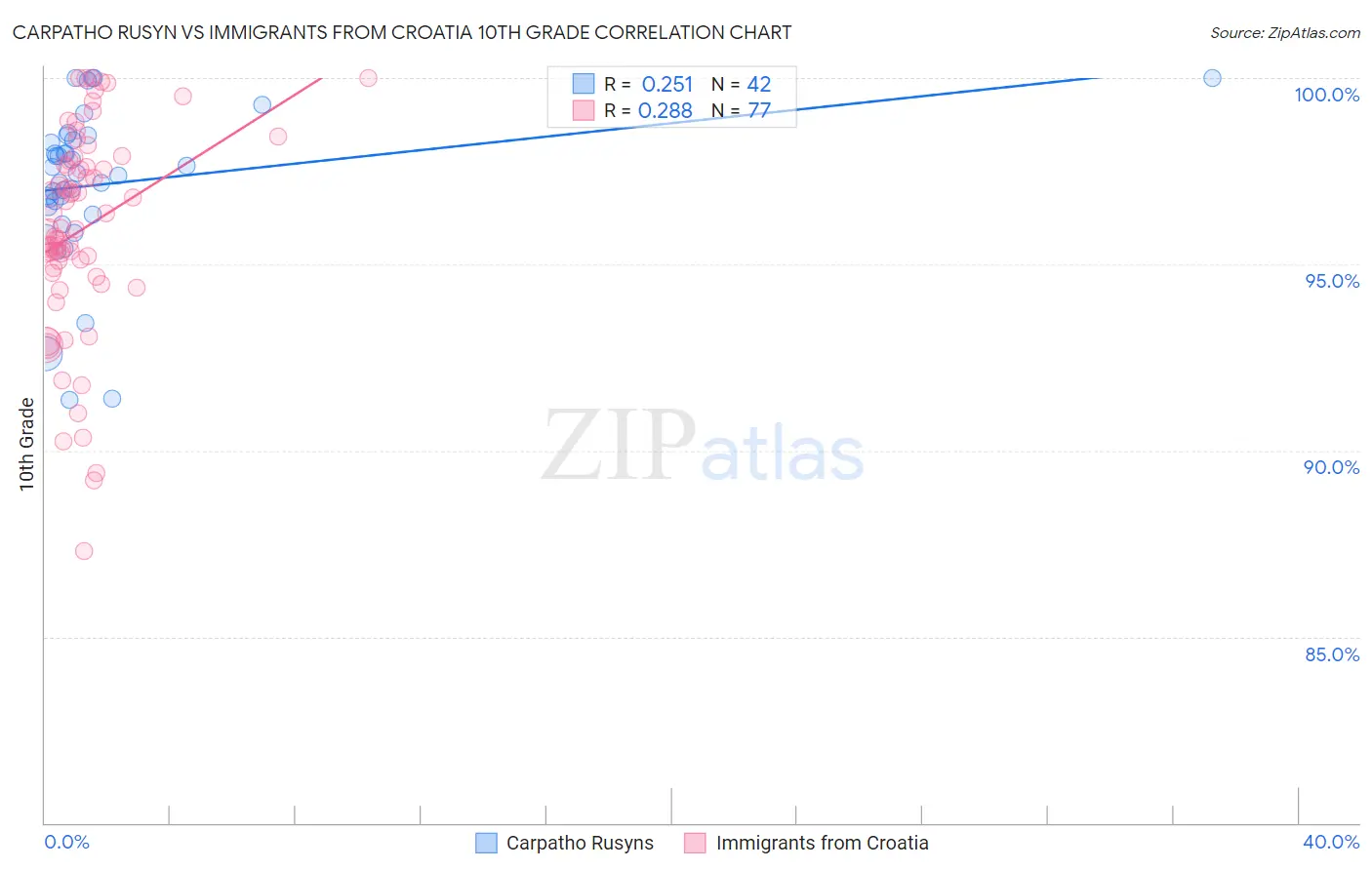 Carpatho Rusyn vs Immigrants from Croatia 10th Grade