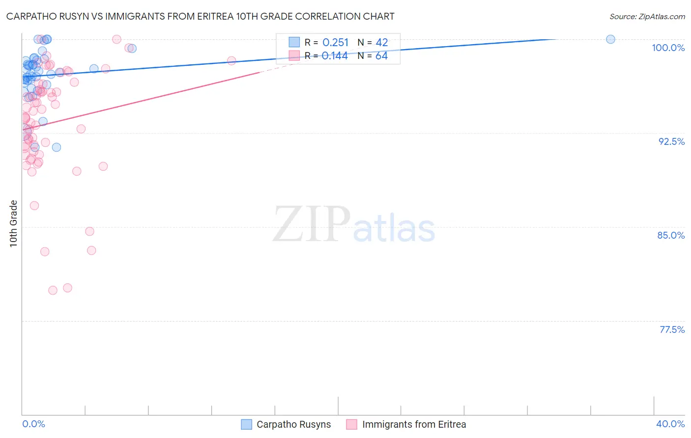 Carpatho Rusyn vs Immigrants from Eritrea 10th Grade