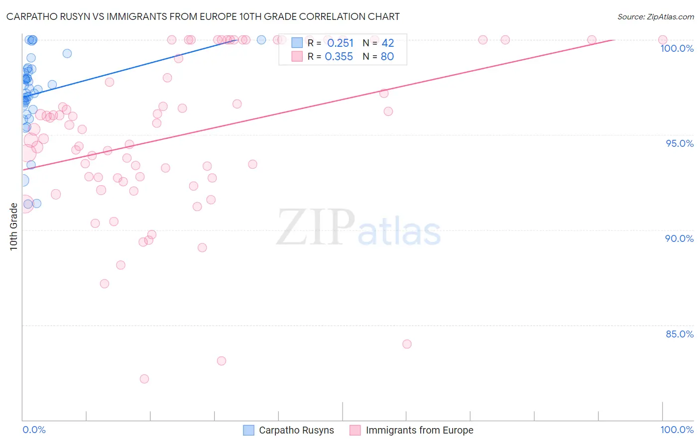 Carpatho Rusyn vs Immigrants from Europe 10th Grade