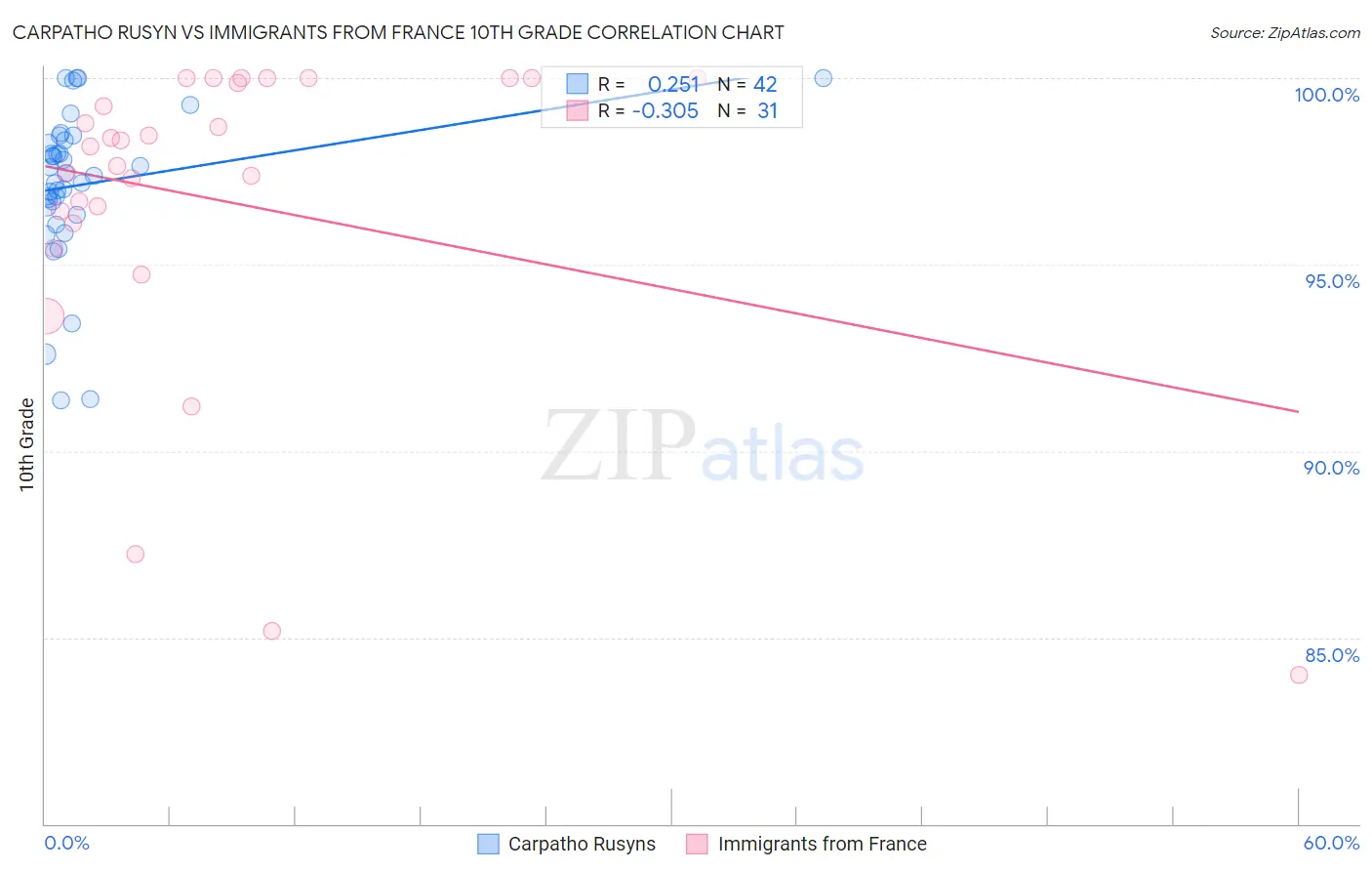 Carpatho Rusyn vs Immigrants from France 10th Grade