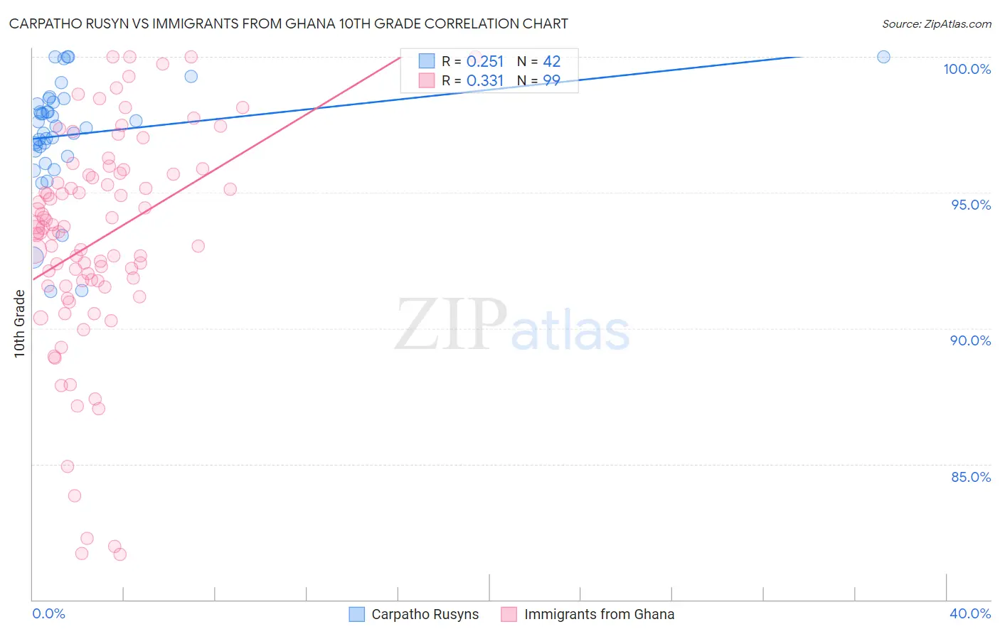Carpatho Rusyn vs Immigrants from Ghana 10th Grade