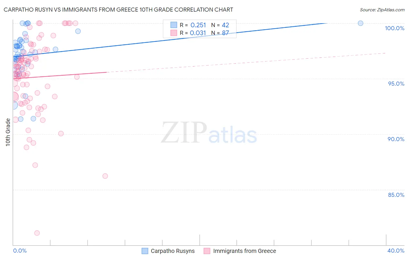 Carpatho Rusyn vs Immigrants from Greece 10th Grade