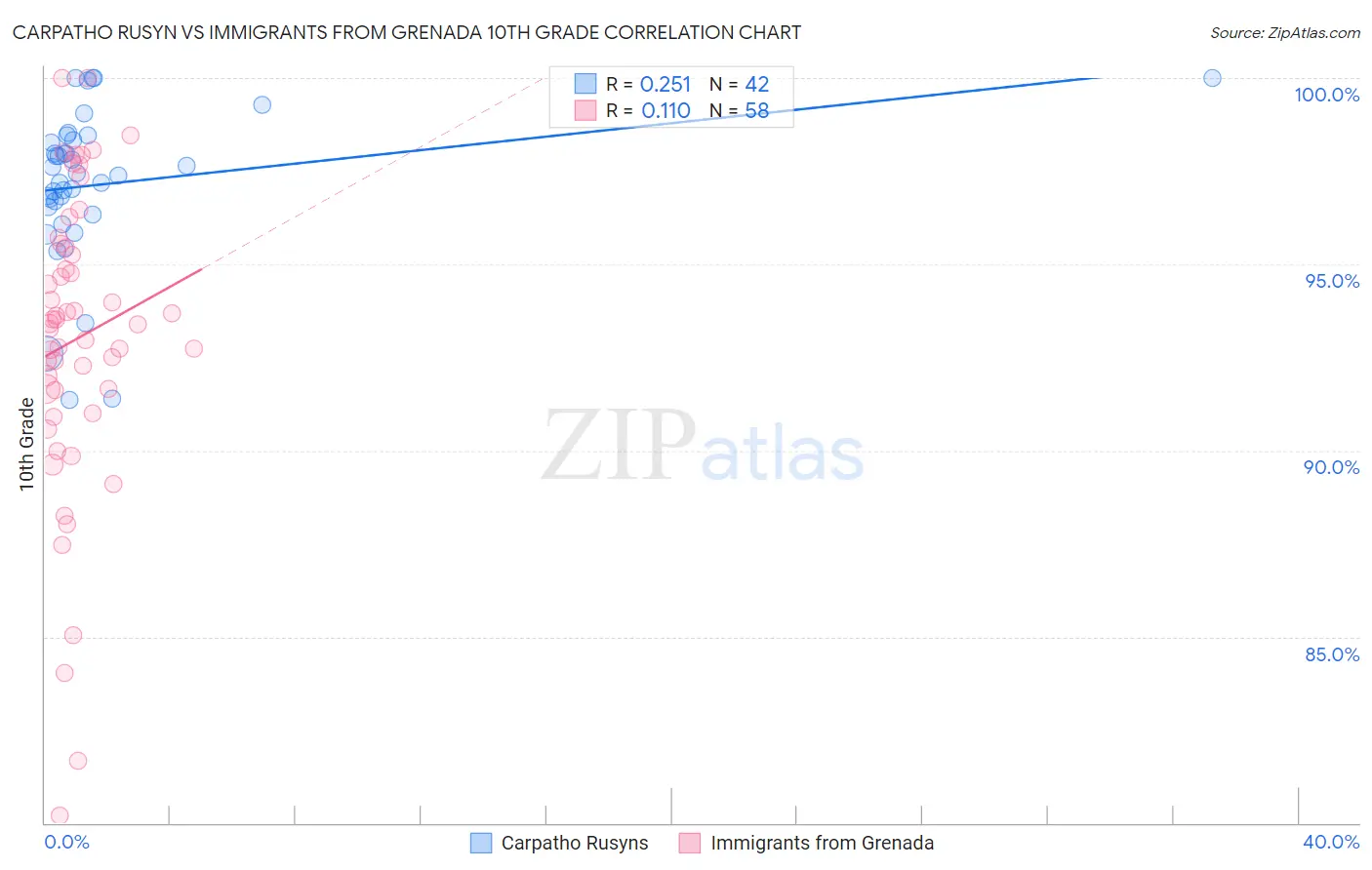 Carpatho Rusyn vs Immigrants from Grenada 10th Grade