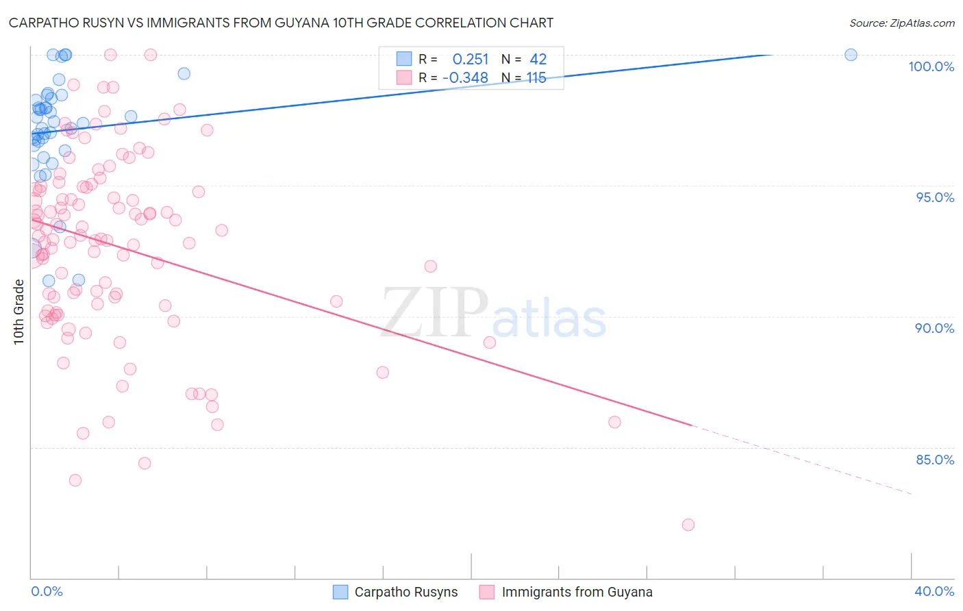 Carpatho Rusyn vs Immigrants from Guyana 10th Grade
