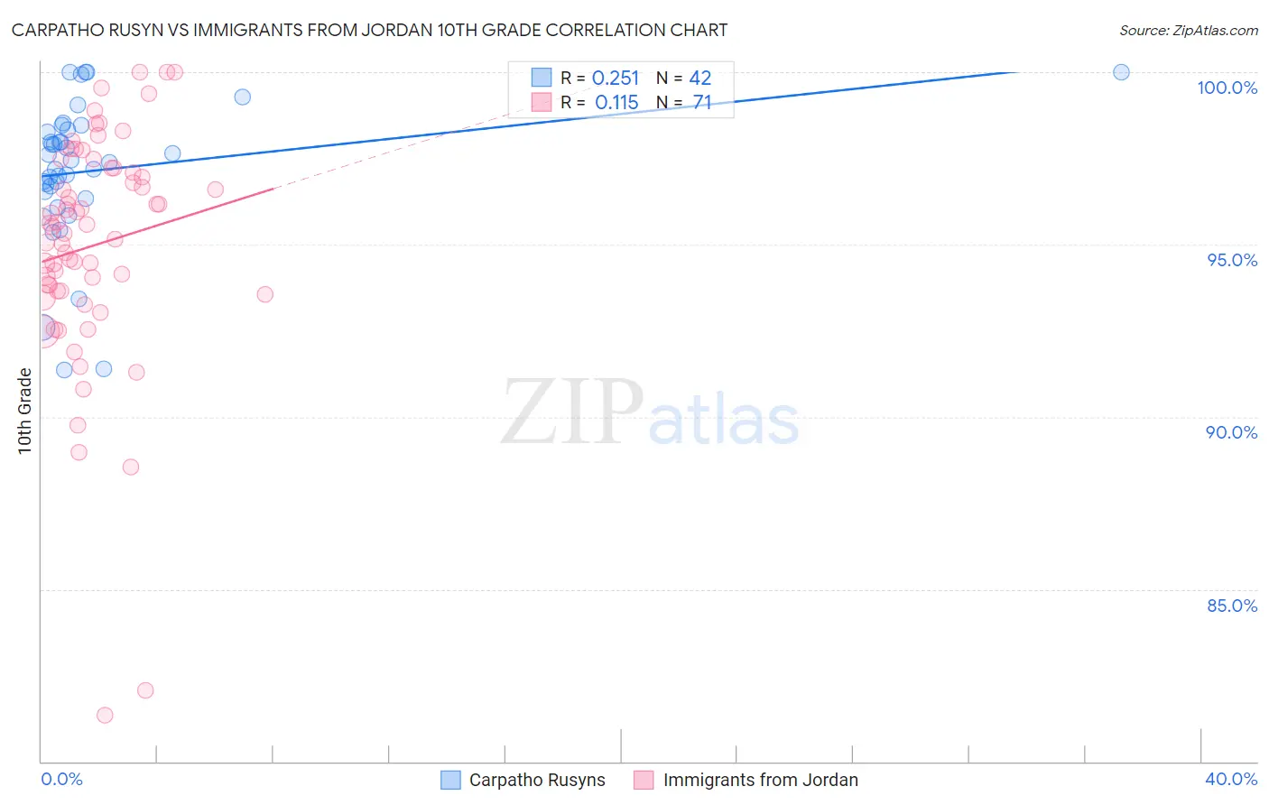 Carpatho Rusyn vs Immigrants from Jordan 10th Grade
