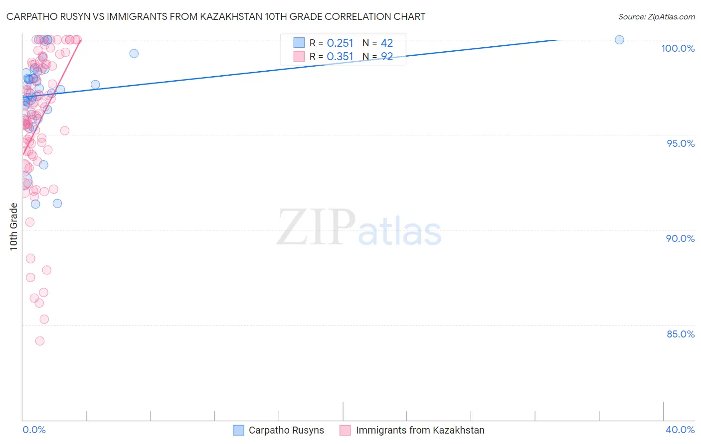 Carpatho Rusyn vs Immigrants from Kazakhstan 10th Grade