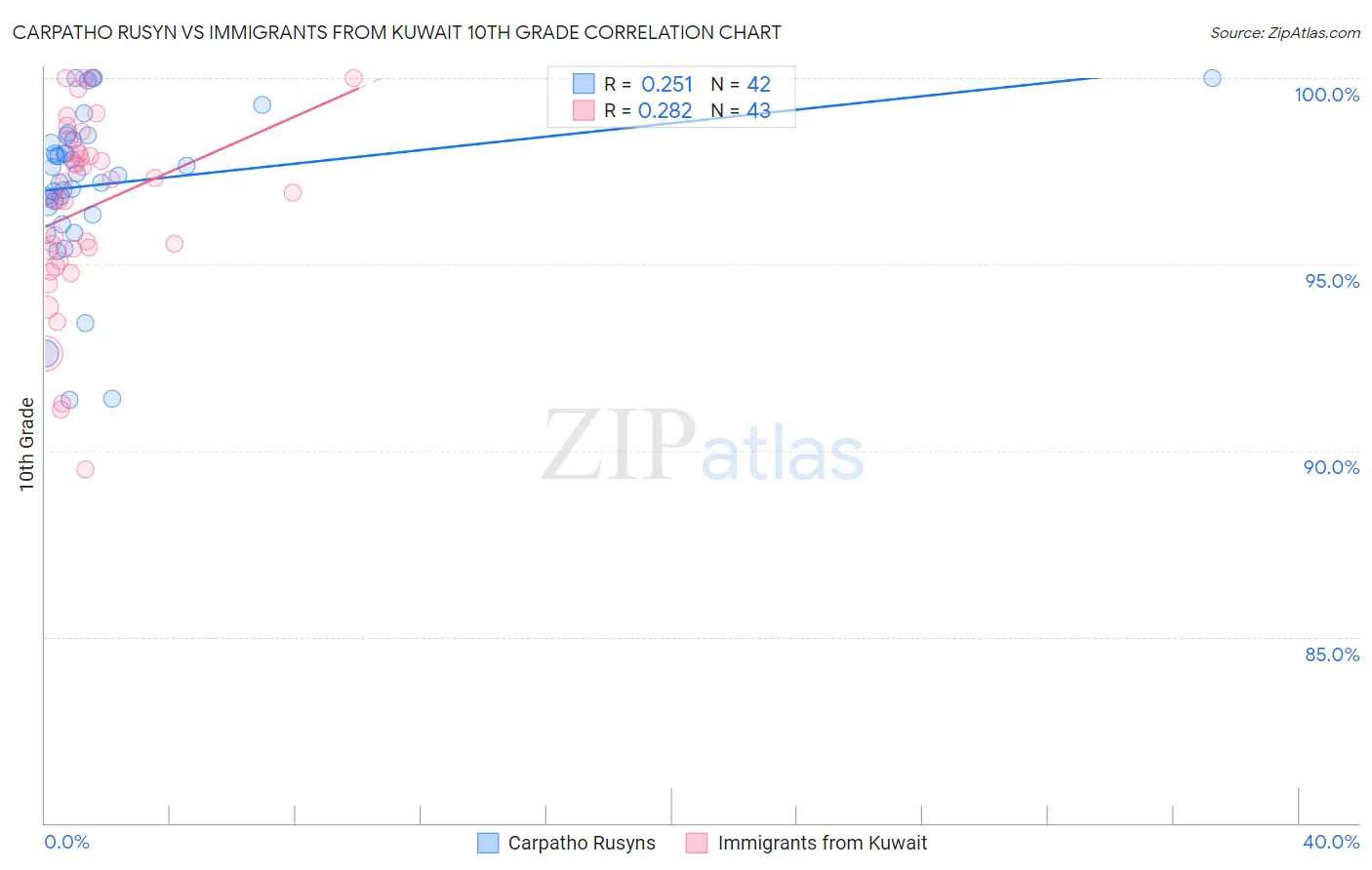 Carpatho Rusyn vs Immigrants from Kuwait 10th Grade