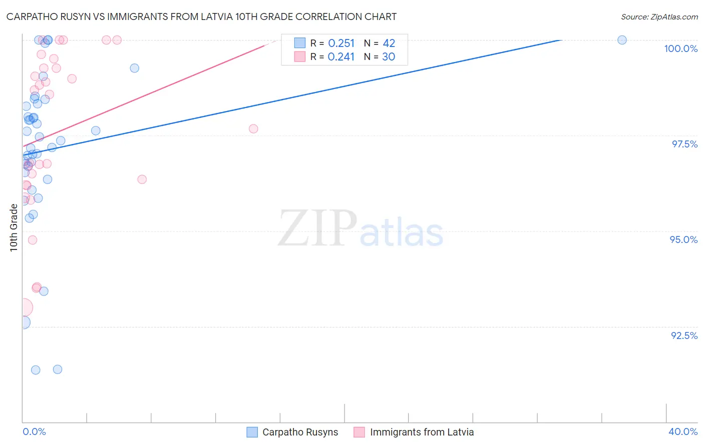 Carpatho Rusyn vs Immigrants from Latvia 10th Grade