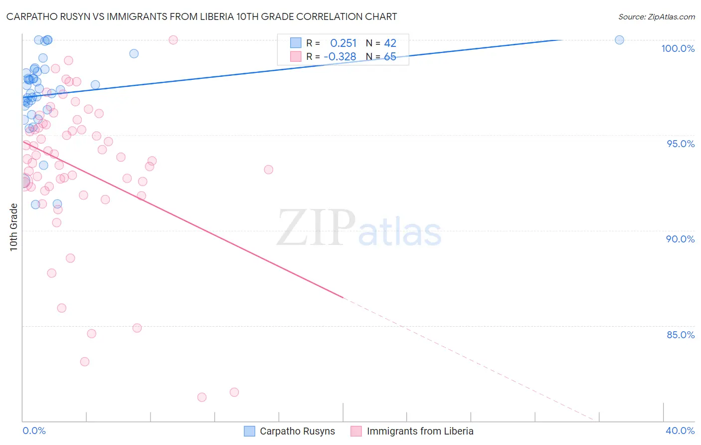 Carpatho Rusyn vs Immigrants from Liberia 10th Grade