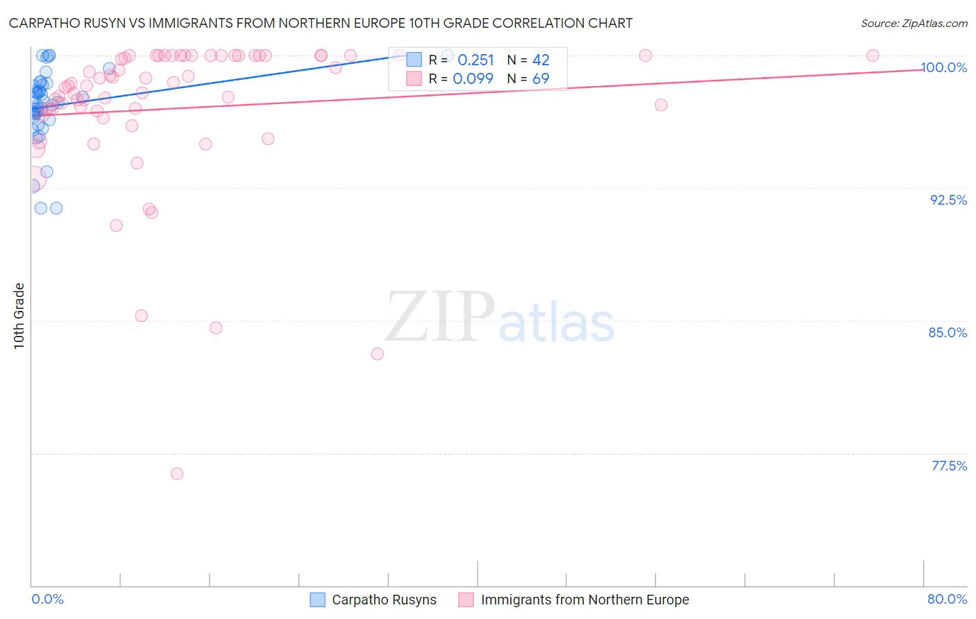 Carpatho Rusyn vs Immigrants from Northern Europe 10th Grade