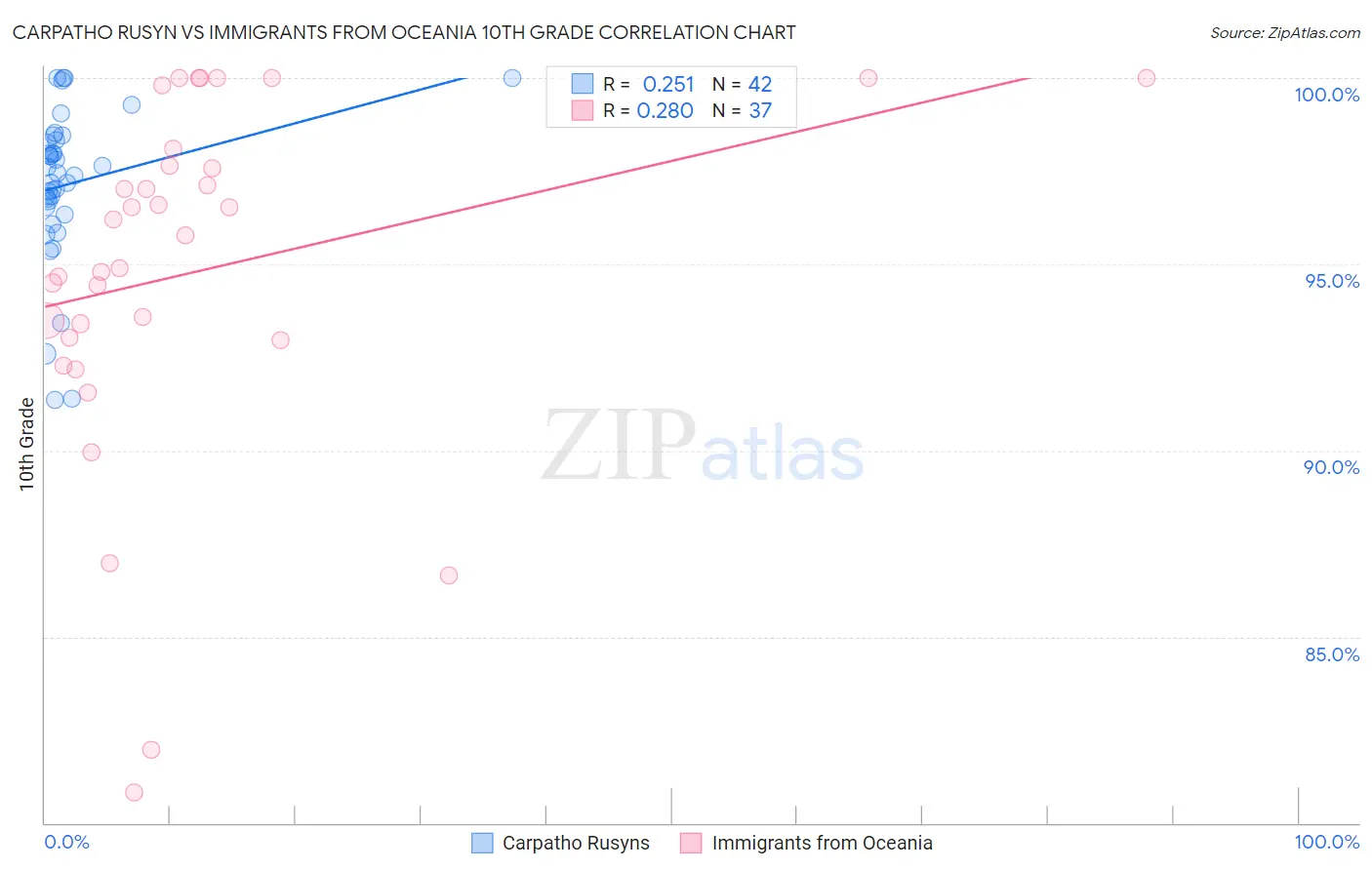 Carpatho Rusyn vs Immigrants from Oceania 10th Grade