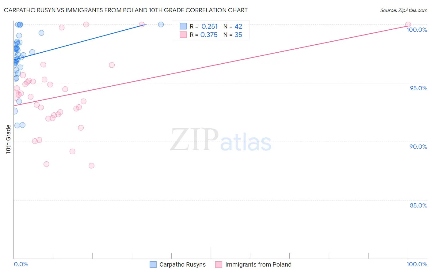 Carpatho Rusyn vs Immigrants from Poland 10th Grade