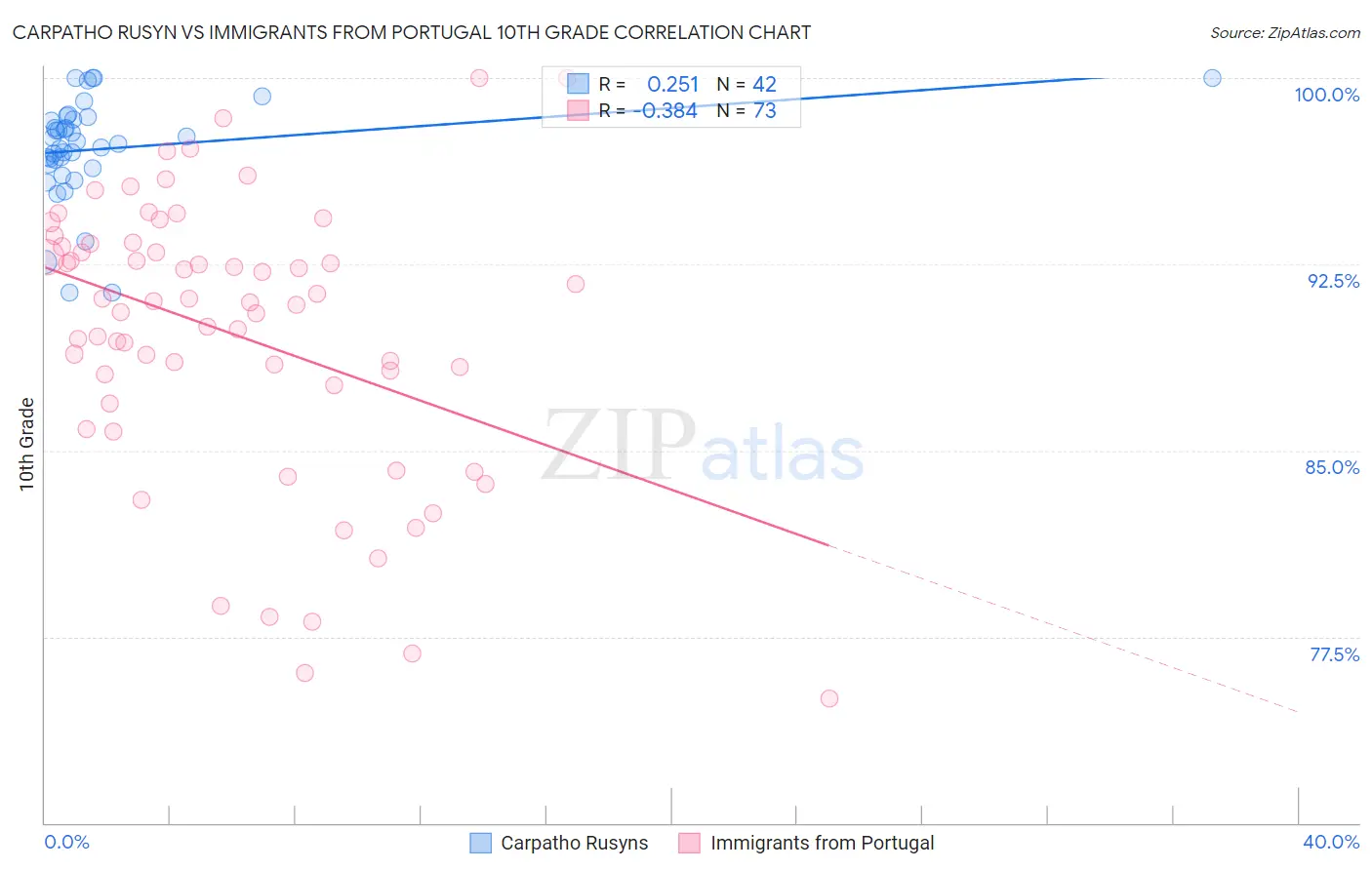 Carpatho Rusyn vs Immigrants from Portugal 10th Grade