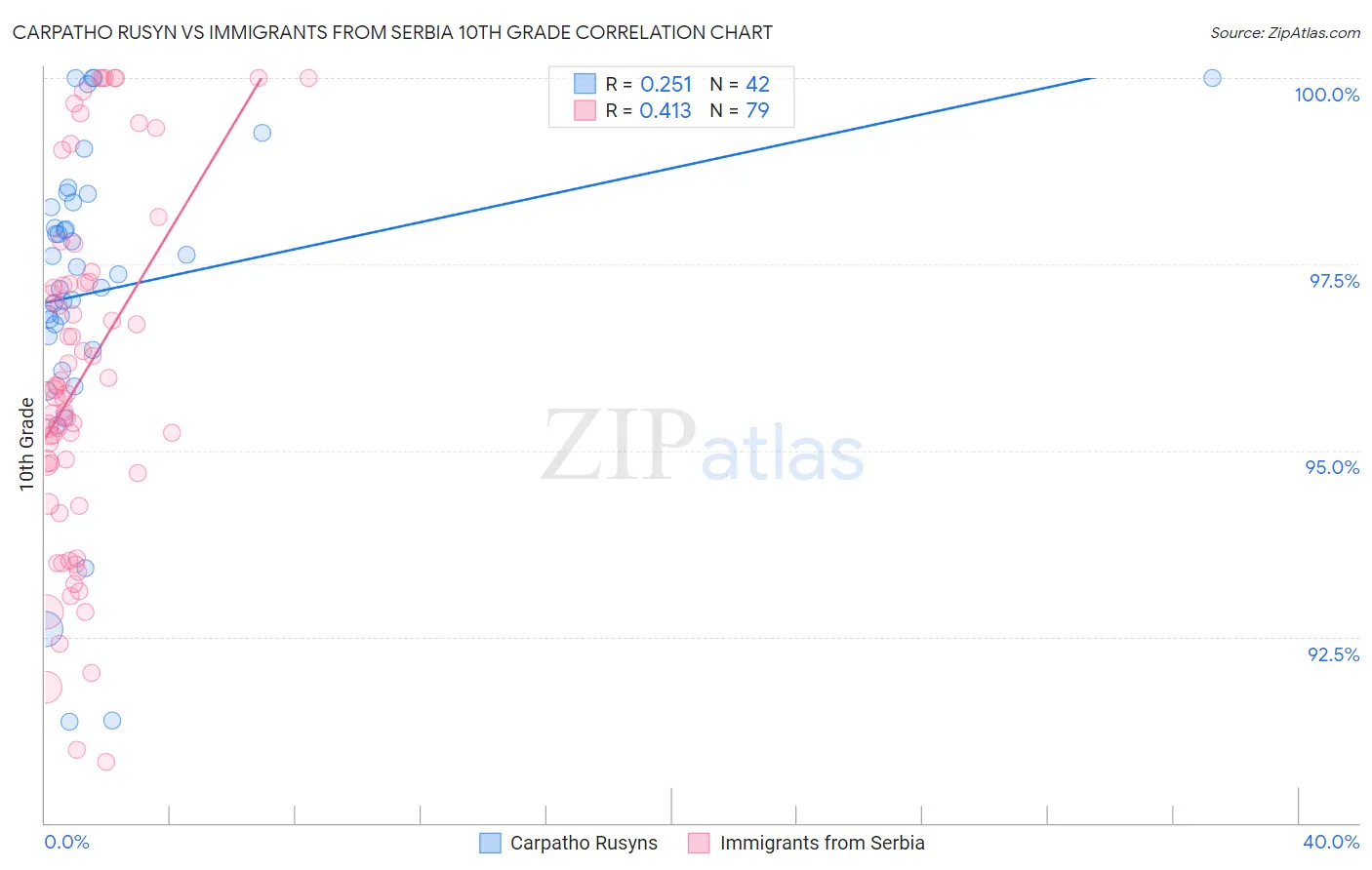 Carpatho Rusyn vs Immigrants from Serbia 10th Grade