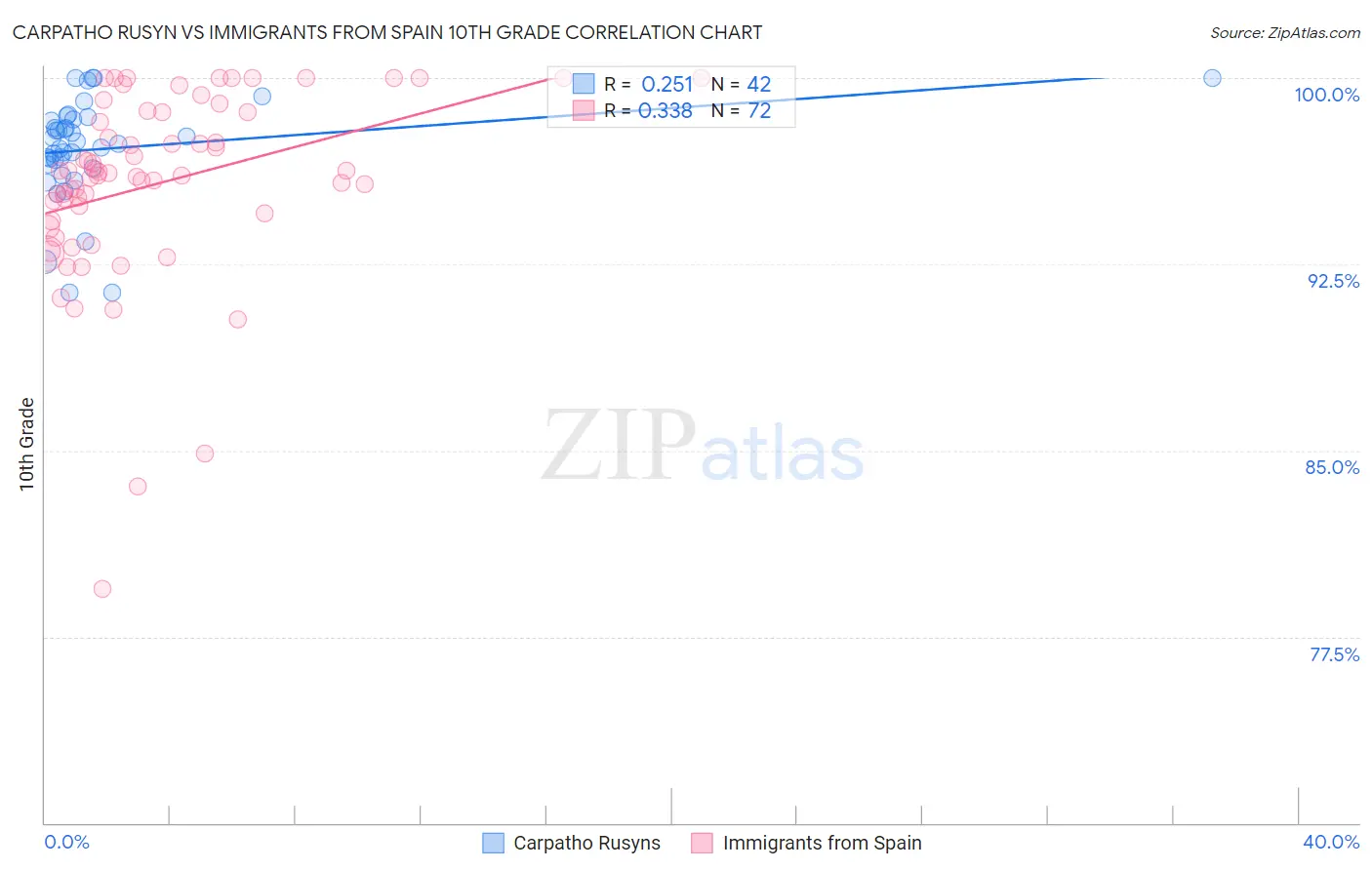 Carpatho Rusyn vs Immigrants from Spain 10th Grade