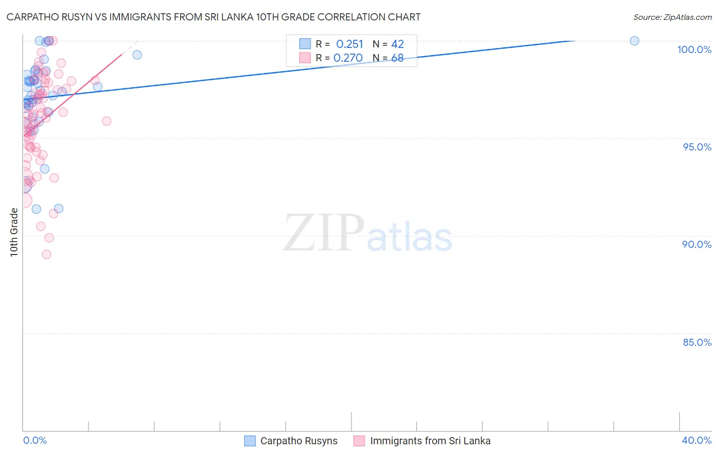 Carpatho Rusyn vs Immigrants from Sri Lanka 10th Grade